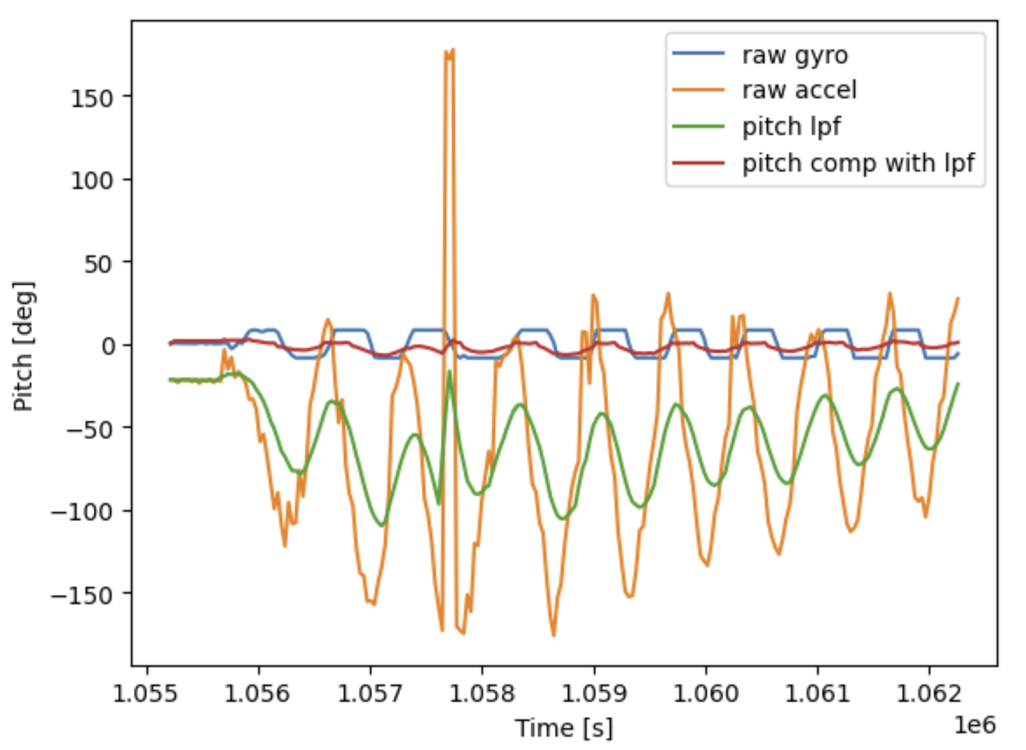 Fused Pitch Results