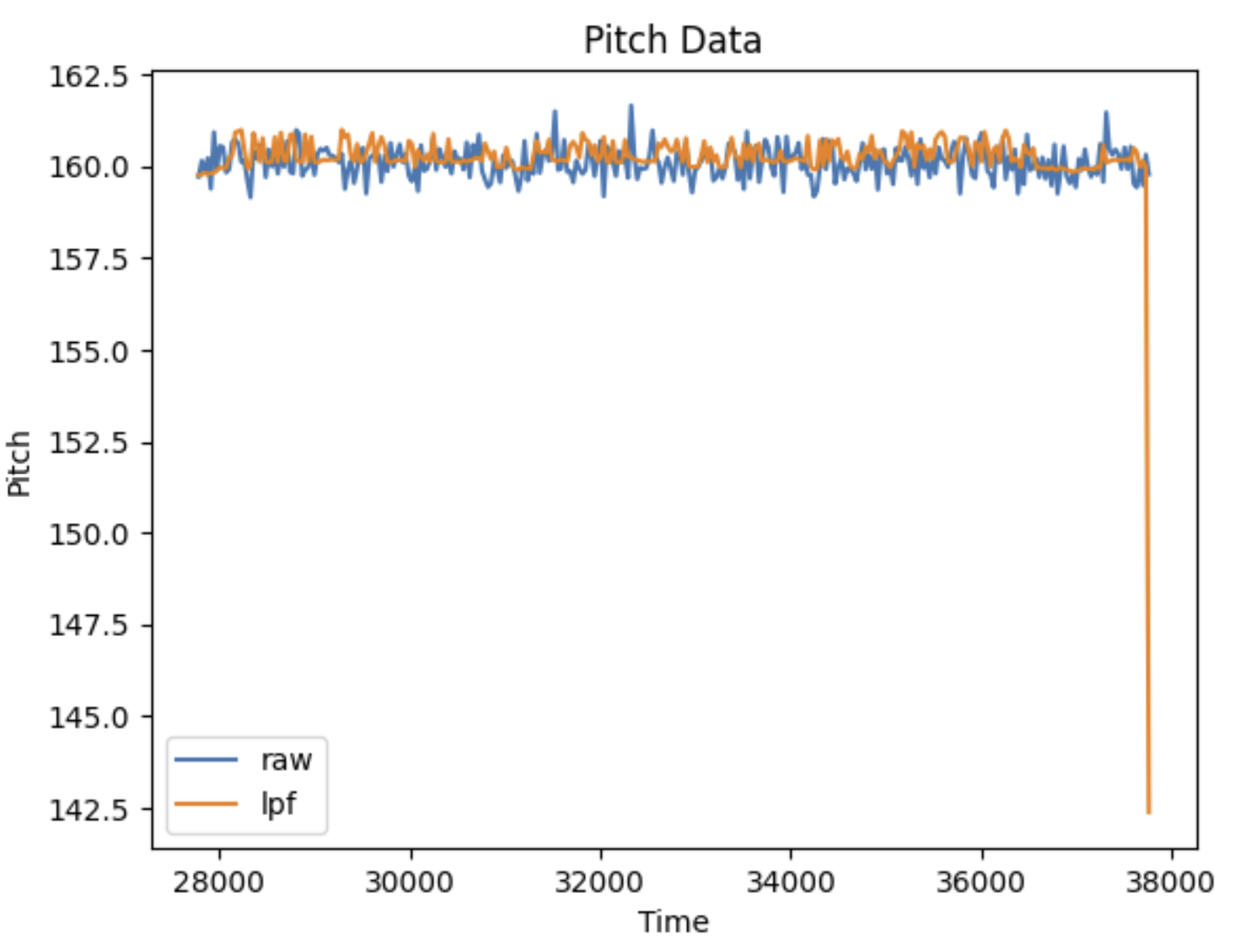 Pitch Results