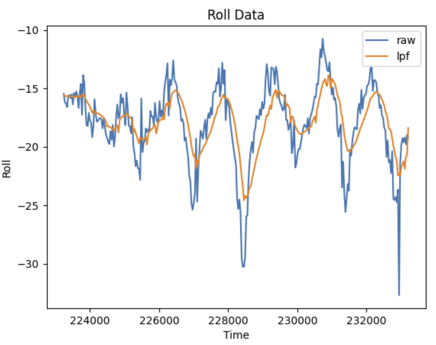 Roll Results