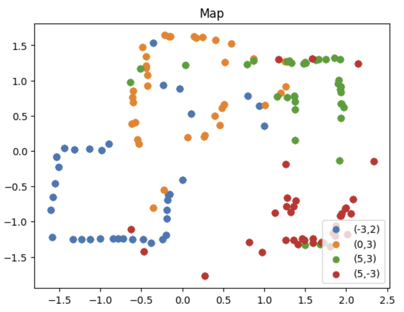 matrices