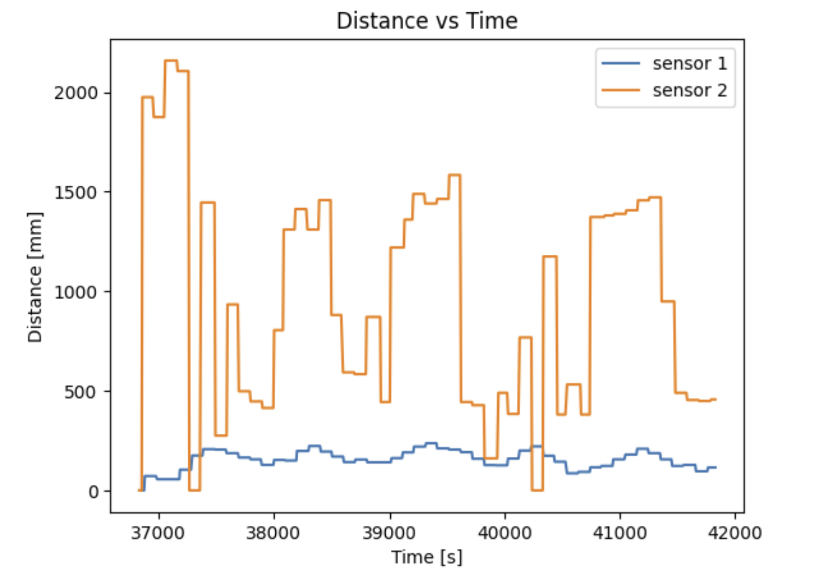 Experimental results