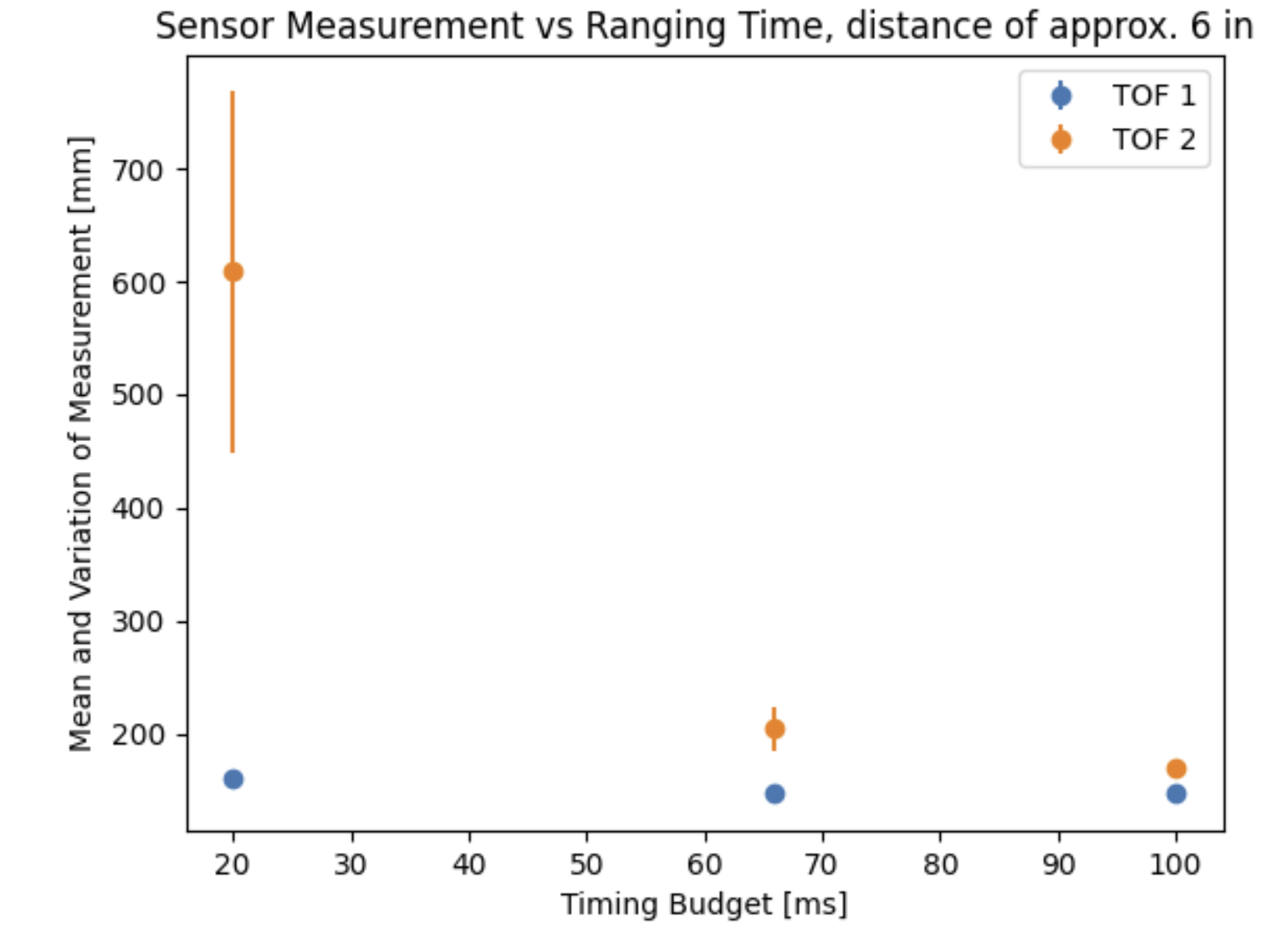 Experimental results