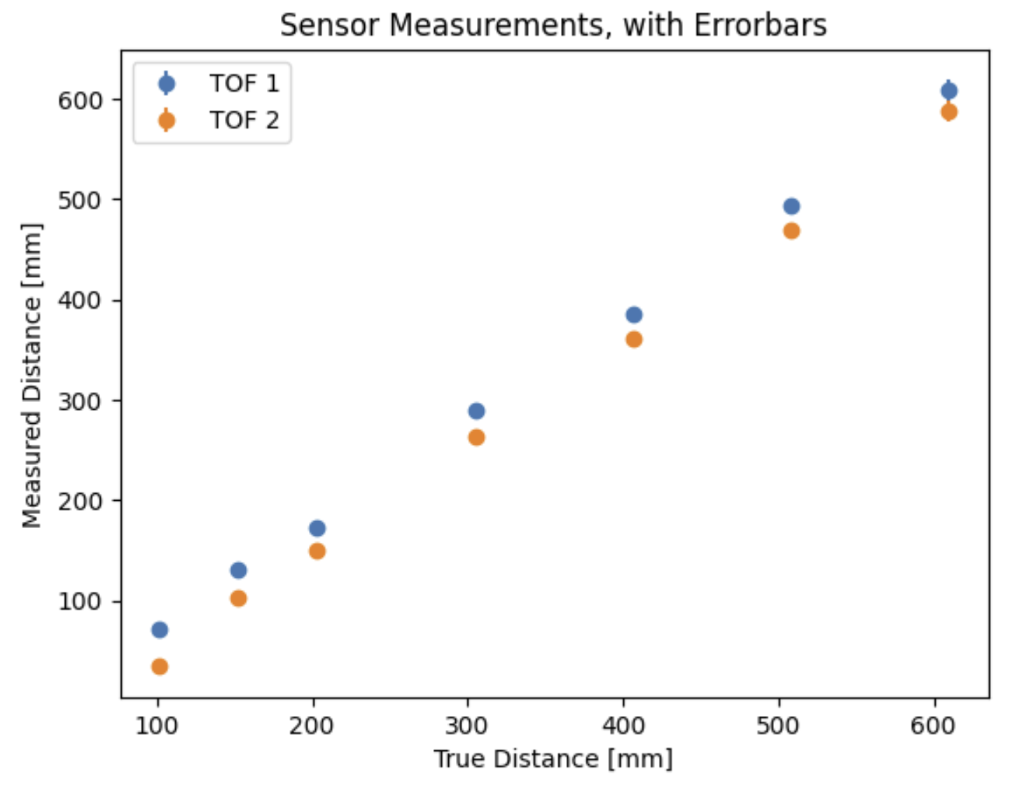 Experimental results