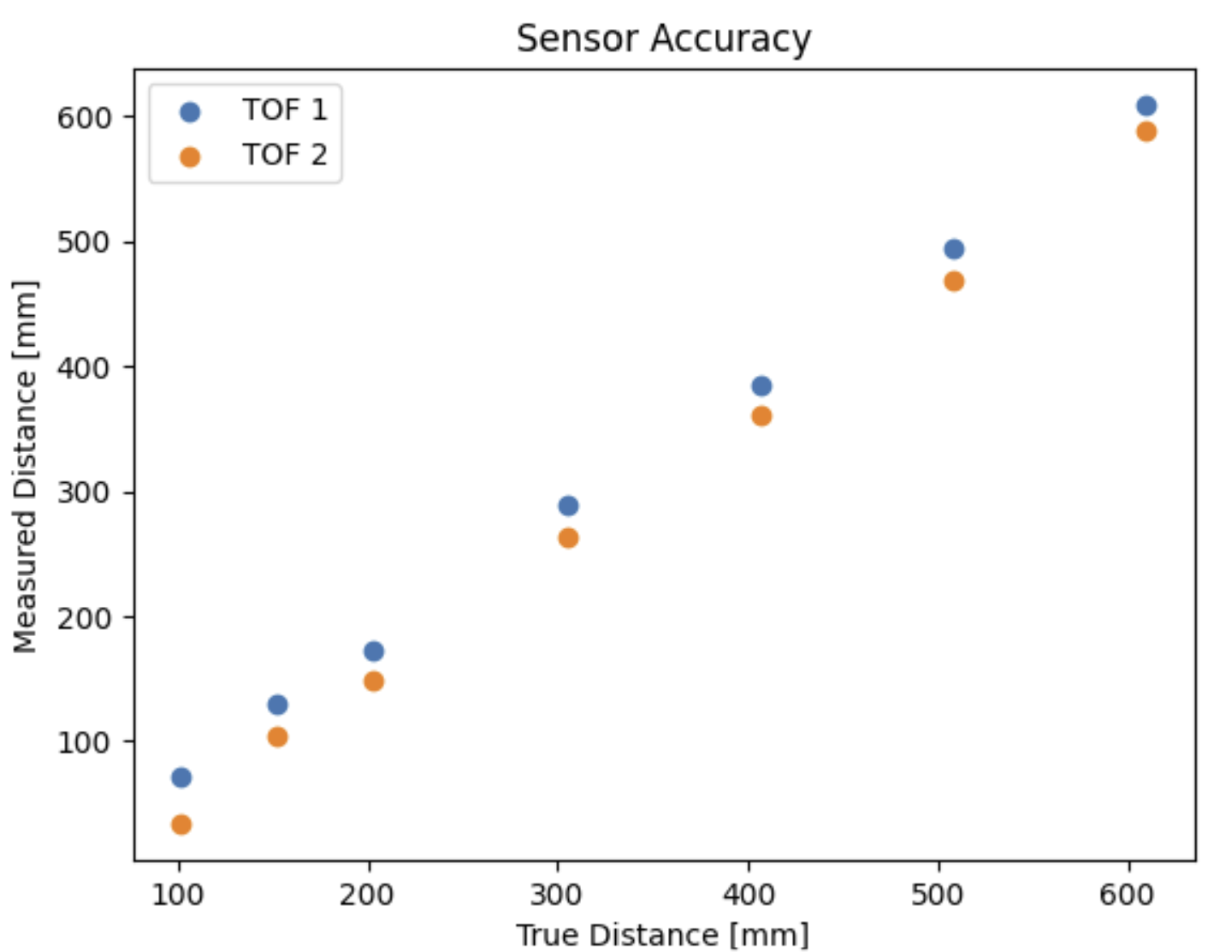 Experimental results