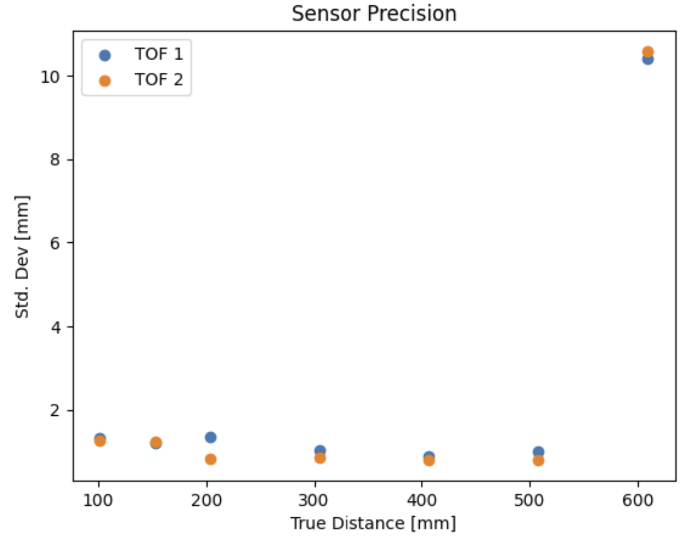 Experimental results